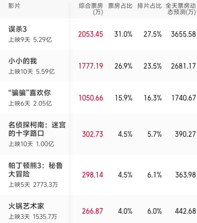 《火锅艺术家》是今年最被低估的喜剧片麻将胡了试玩3天拿下1535万！这部(图5)